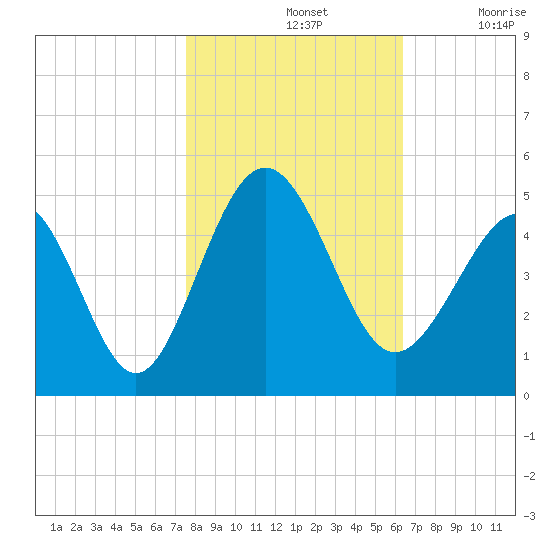 Garden City tide chart for Thursday, November 2, 2023