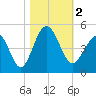 Garden City tide chart for Thursday, November 2, 2023