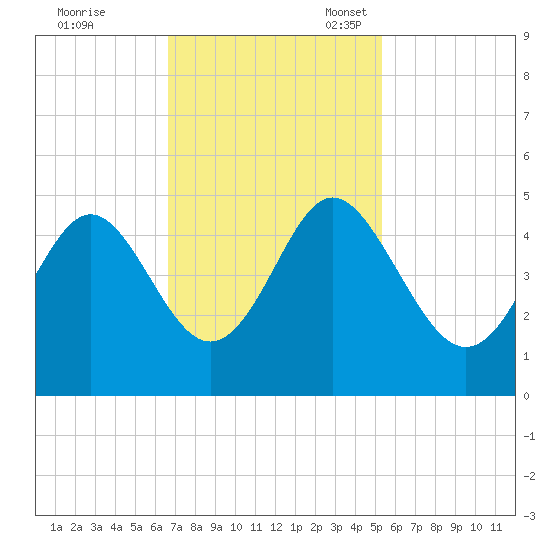 Garden City tide chart for Tuesday, November 7, 2023