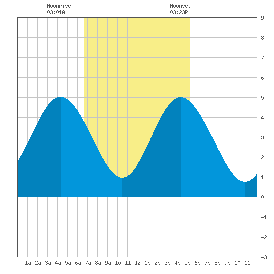 Garden City tide chart for Thursday, November 9, 2023