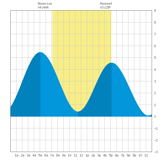 Garden City tide chart for Sunday, December 10, 2023