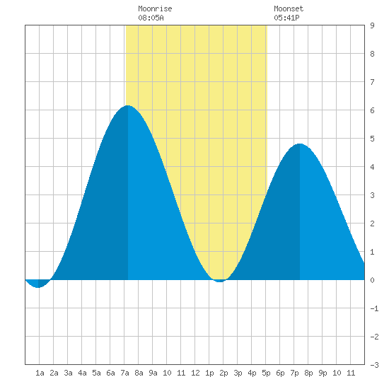 Garden City tide chart for Wednesday, December 13, 2023
