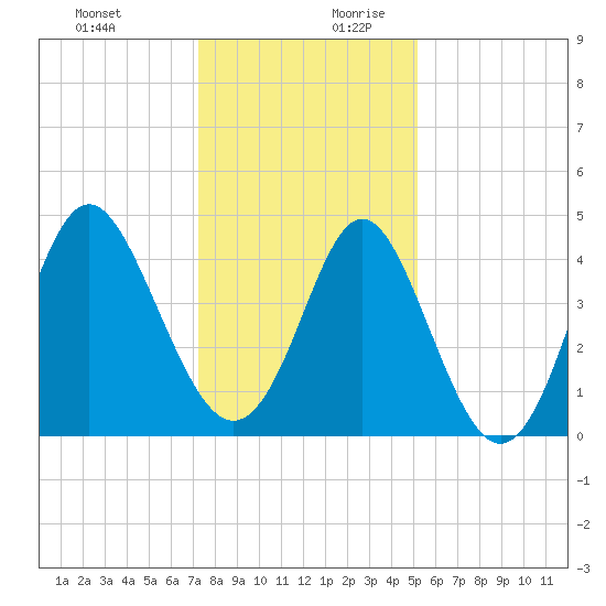 Garden City tide chart for Thursday, December 21, 2023