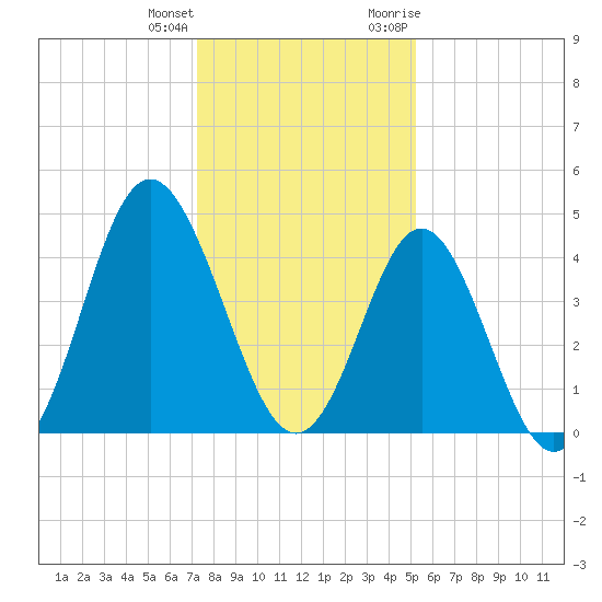 Garden City tide chart for Sunday, December 24, 2023