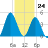 Garden City tide chart for Sunday, December 24, 2023