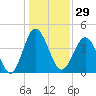 Garden City tide chart for Friday, December 29, 2023