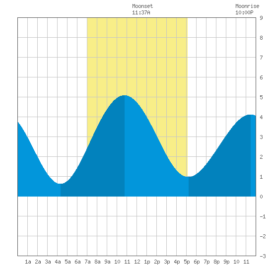 Garden City tide chart for Saturday, December 2, 2023