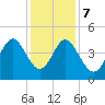 Garden City tide chart for Thursday, December 7, 2023