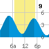 Garden City tide chart for Saturday, December 9, 2023