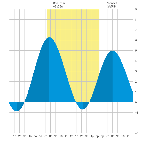 Garden City tide chart for Friday, January 12, 2024