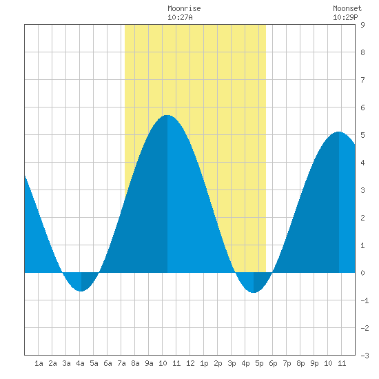 Garden City tide chart for Monday, January 15, 2024