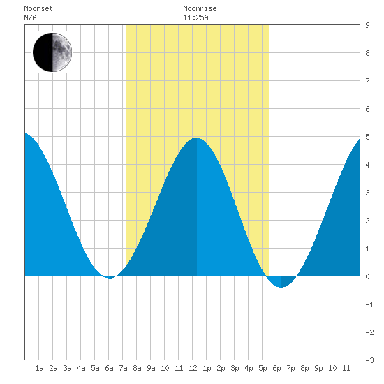 Garden City tide chart for Wednesday, January 17, 2024