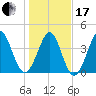Garden City tide chart for Wednesday, January 17, 2024