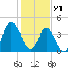 Garden City tide chart for Sunday, January 21, 2024