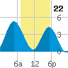 Garden City tide chart for Monday, January 22, 2024