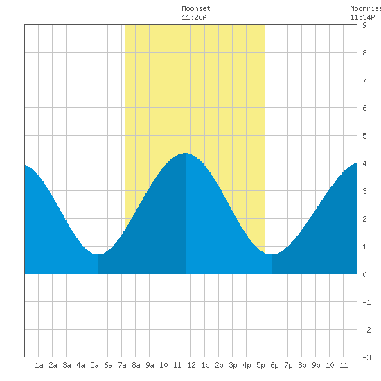 Garden City tide chart for Tuesday, January 2, 2024