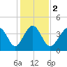 Garden City tide chart for Tuesday, January 2, 2024
