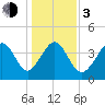 Garden City tide chart for Wednesday, January 3, 2024