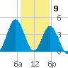 Garden City tide chart for Tuesday, January 9, 2024