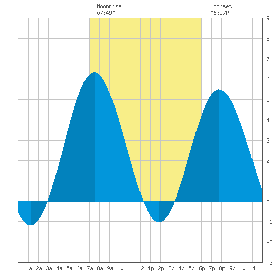 Garden City tide chart for Saturday, February 10, 2024