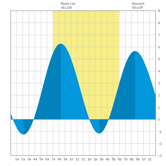 Garden City tide chart for Sunday, February 11, 2024