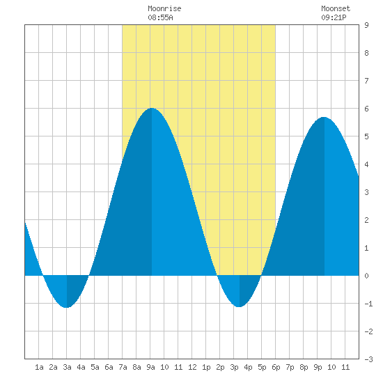 Garden City tide chart for Monday, February 12, 2024