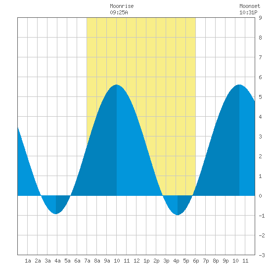 Garden City tide chart for Tuesday, February 13, 2024