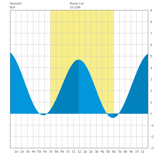 Garden City tide chart for Thursday, February 15, 2024