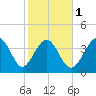 Garden City tide chart for Thursday, February 1, 2024