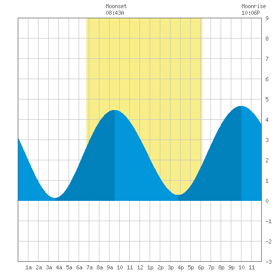 Garden City tide chart for Wednesday, February 28, 2024