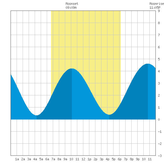 Garden City tide chart for Thursday, February 29, 2024