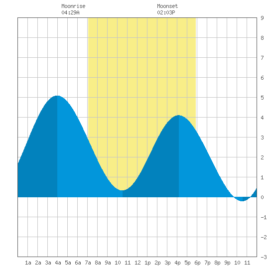 Garden City tide chart for Tuesday, February 6, 2024