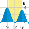 Garden City tide chart for Thursday, February 8, 2024