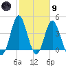 Garden City tide chart for Friday, February 9, 2024