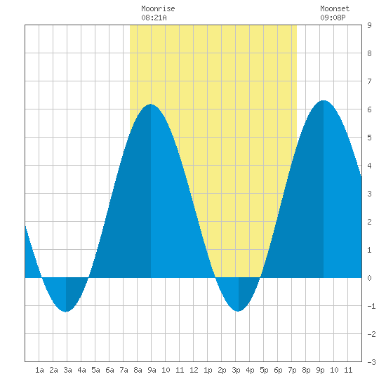 Garden City tide chart for Monday, March 11, 2024