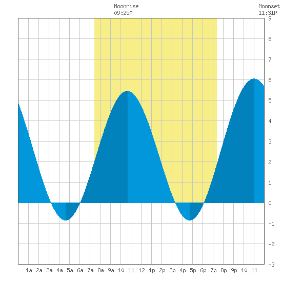 Garden City tide chart for Wednesday, March 13, 2024