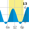 Garden City tide chart for Wednesday, March 13, 2024