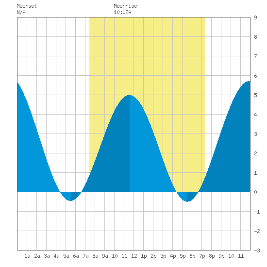 Garden City tide chart for Thursday, March 14, 2024