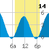 Garden City tide chart for Thursday, March 14, 2024