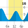 Garden City tide chart for Saturday, March 16, 2024