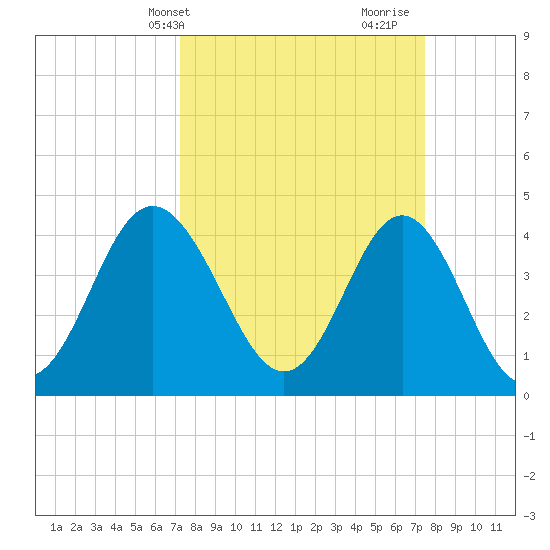 Garden City tide chart for Thursday, March 21, 2024
