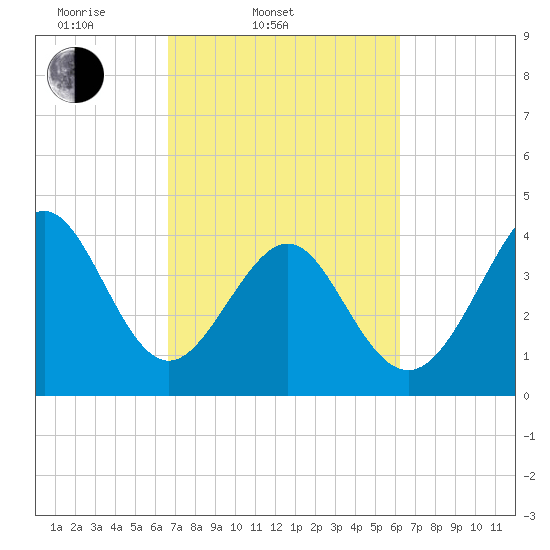 Garden City tide chart for Sunday, March 3, 2024