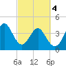 Garden City tide chart for Monday, March 4, 2024
