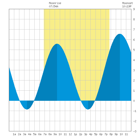 Garden City tide chart for Wednesday, April 10, 2024