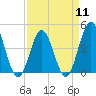 Garden City tide chart for Thursday, April 11, 2024