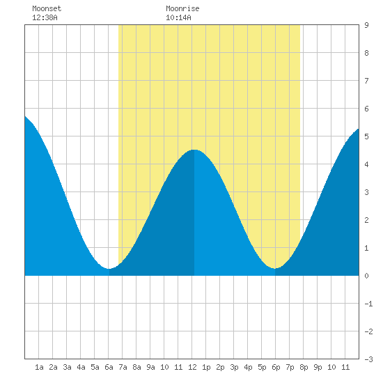 Garden City tide chart for Saturday, April 13, 2024
