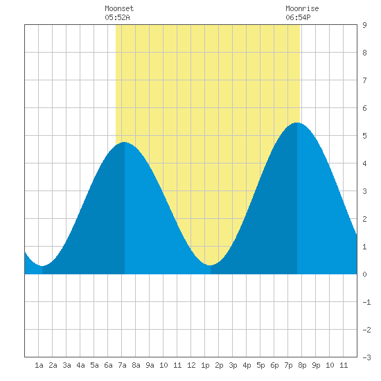 Garden City tide chart for Monday, April 22, 2024