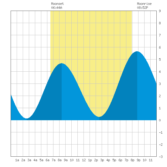 Garden City tide chart for Wednesday, April 24, 2024