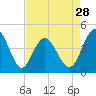 Garden City tide chart for Sunday, April 28, 2024