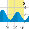 Garden City tide chart for Tuesday, April 2, 2024